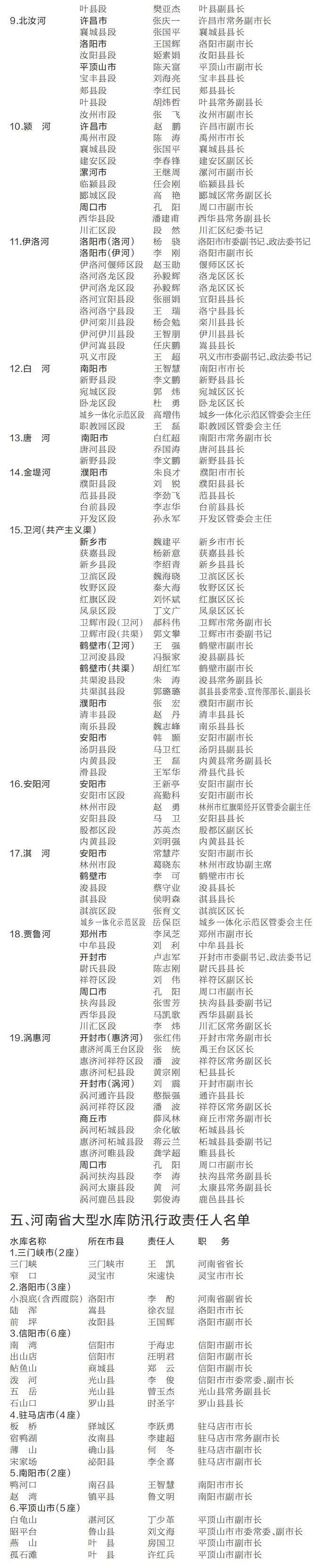 河南公布防汛抗旱行政責任人名單