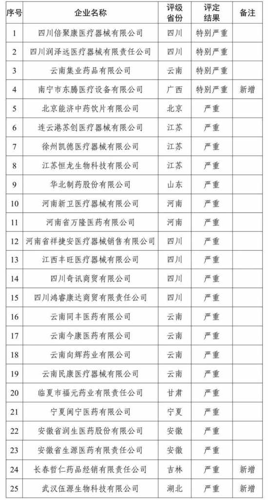 國家醫保局曝光25家“特別嚴重”“嚴重”失信醫藥企業