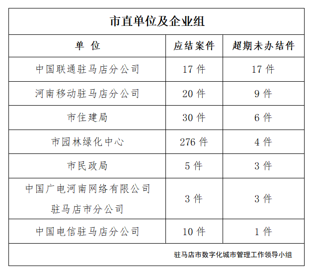 駐馬店市數字化城市管理案件辦理后進單位周通報