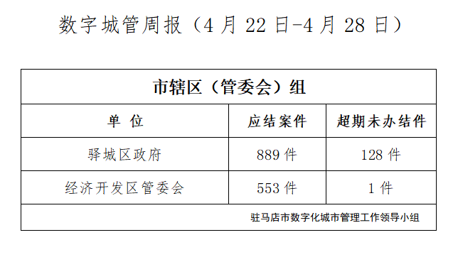 駐馬店市數字化城市管理案件辦理后進單位周通報