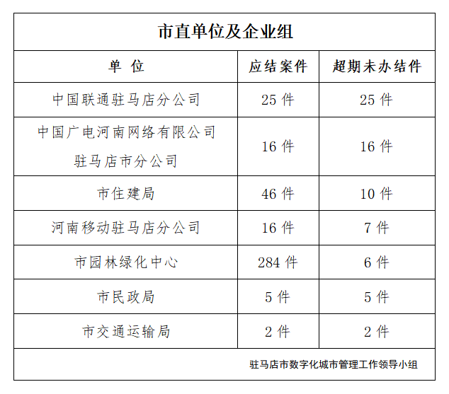 駐馬店市數字化城市管理案件辦理后進單位周通報