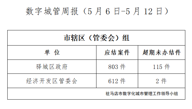 駐馬店市數字化城市管理案件辦理后進單位周通報