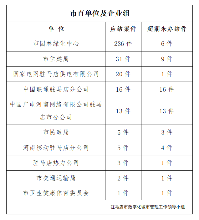 駐馬店市數字化城市管理案件辦理后進單位周通報
