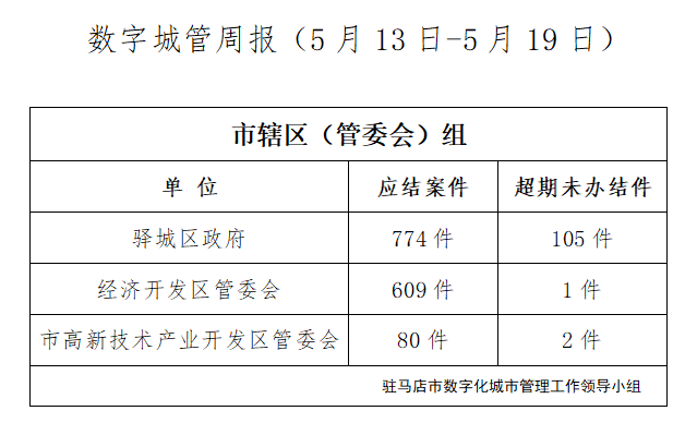 駐馬店市數字化城市管理案件辦理后進單位周通報