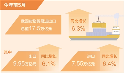 前5月我國貨物貿易進出口同比增長6.3% 外貿向好勢頭不斷鞏固