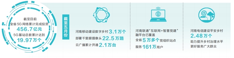河南省4.5萬個行政村全部通5G 鄉村過上向“網”的生活