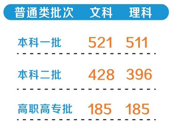 河南高考分數線公布