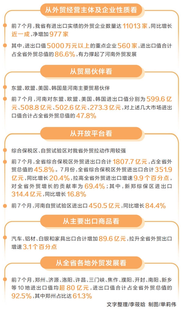 7月河南外貿進出口值同比增長14.3% 創今年以來月度進出口規模新高