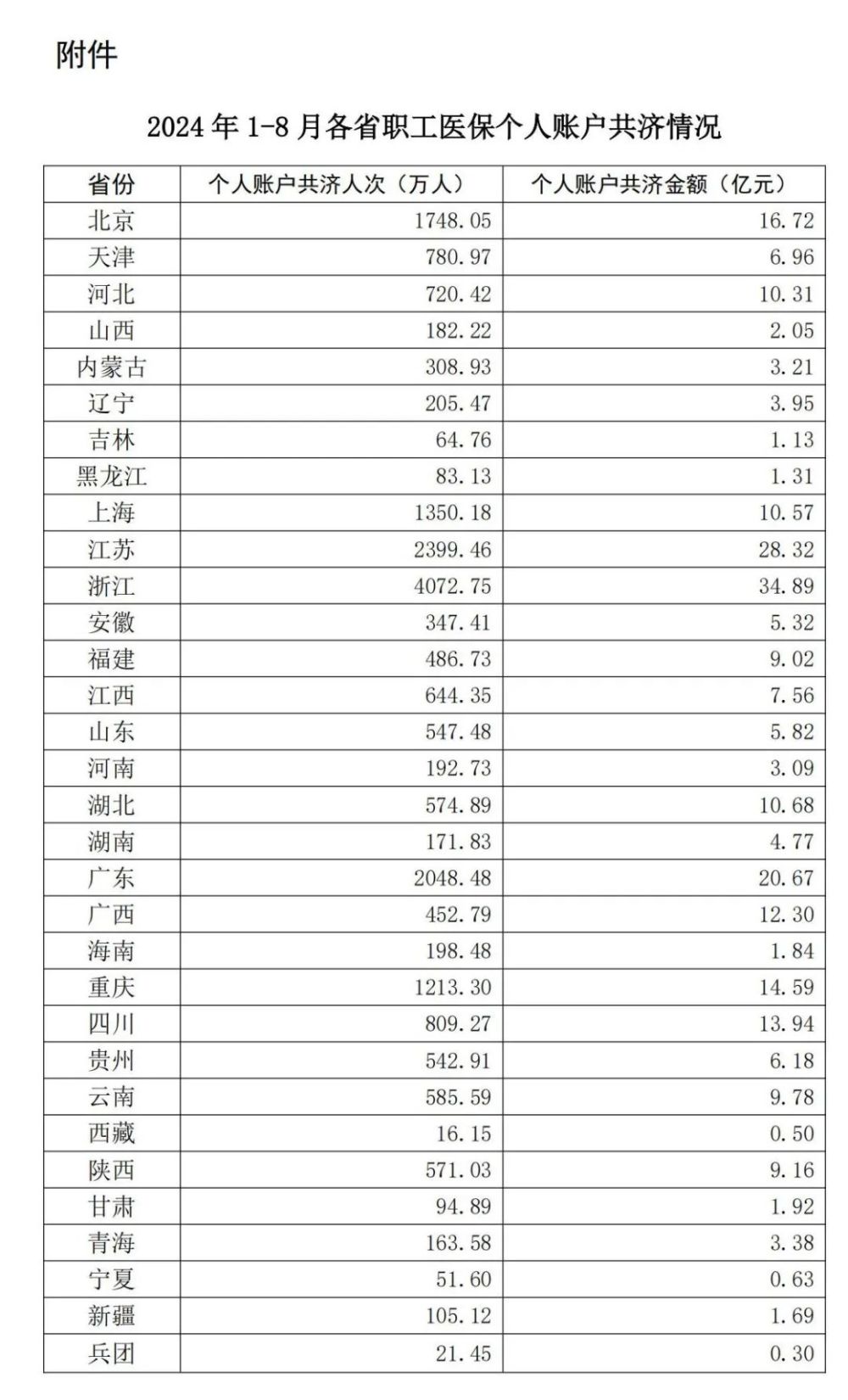 國家醫保局：今年1-8月，職工醫保個賬共濟263億元