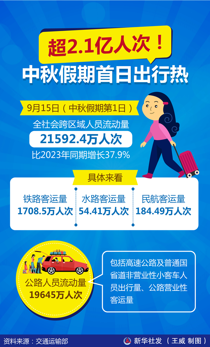 超2.1億人次！中秋假期首日出行熱
