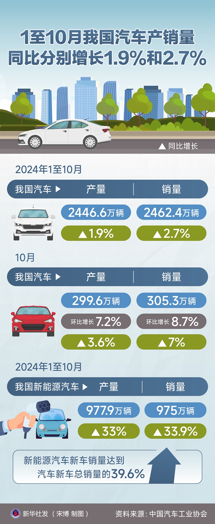 今年1至10月 我國汽車產量同比增長1.9%