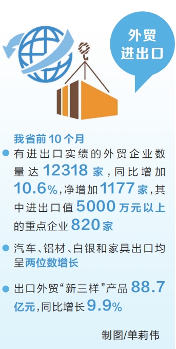 10月份河南省外貿進出口值同比增長23.4%