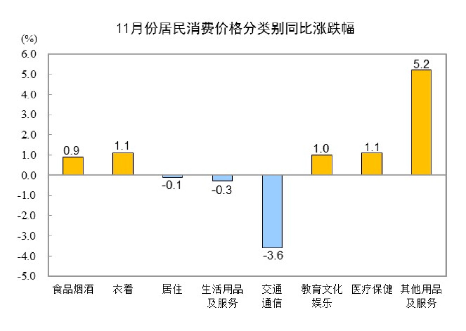 11月份居民消費價格同比上漲0.2%