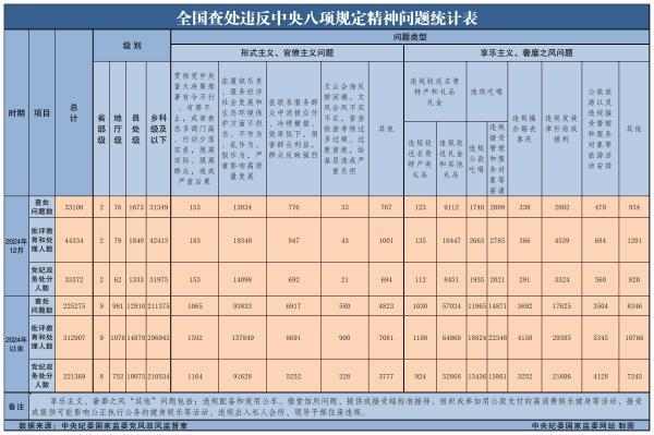 2024年全國查處違反中央八項規定精神問題225275起