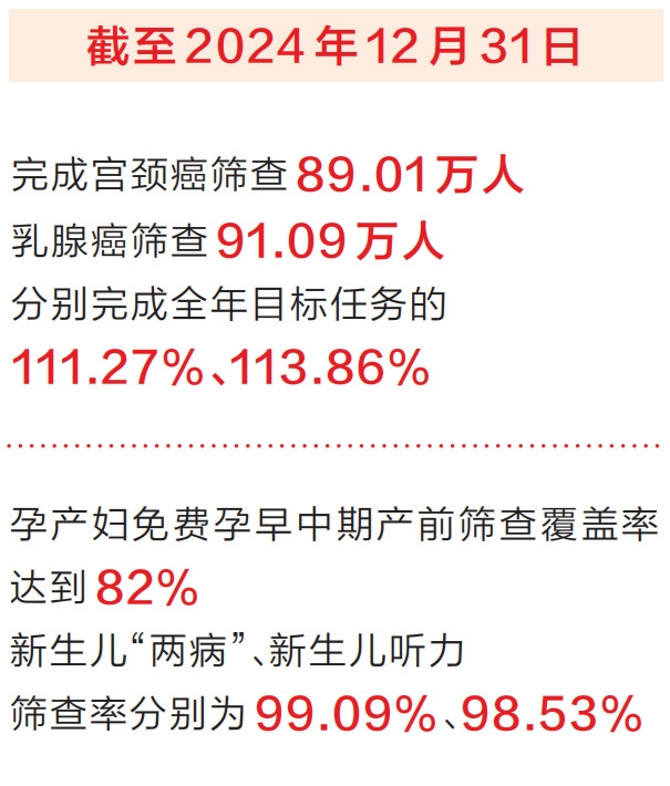 新聞發布廳丨“兩癌”“兩篩”護航婦女兒童健康