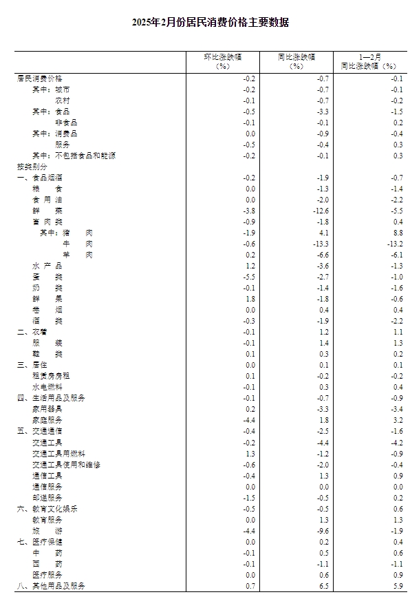 國家統計局：2月份居民消費價格同比下降0.7%