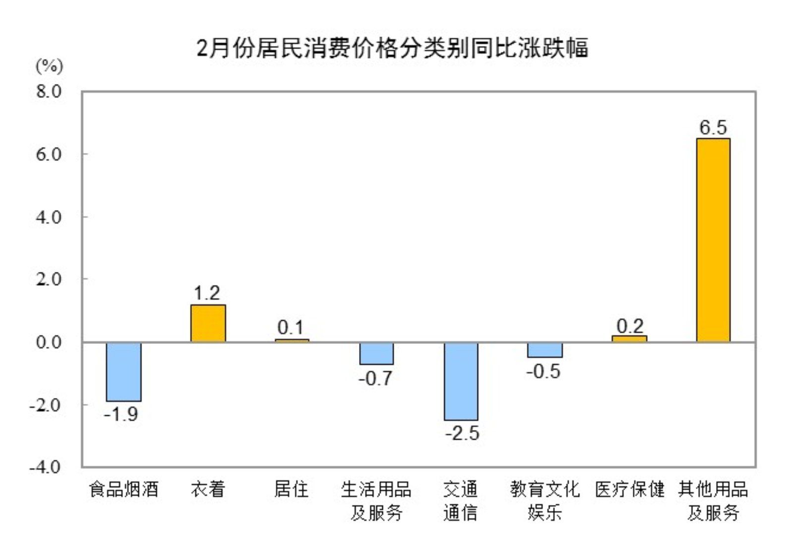 國家統計局：2月份居民消費價格同比下降0.7%