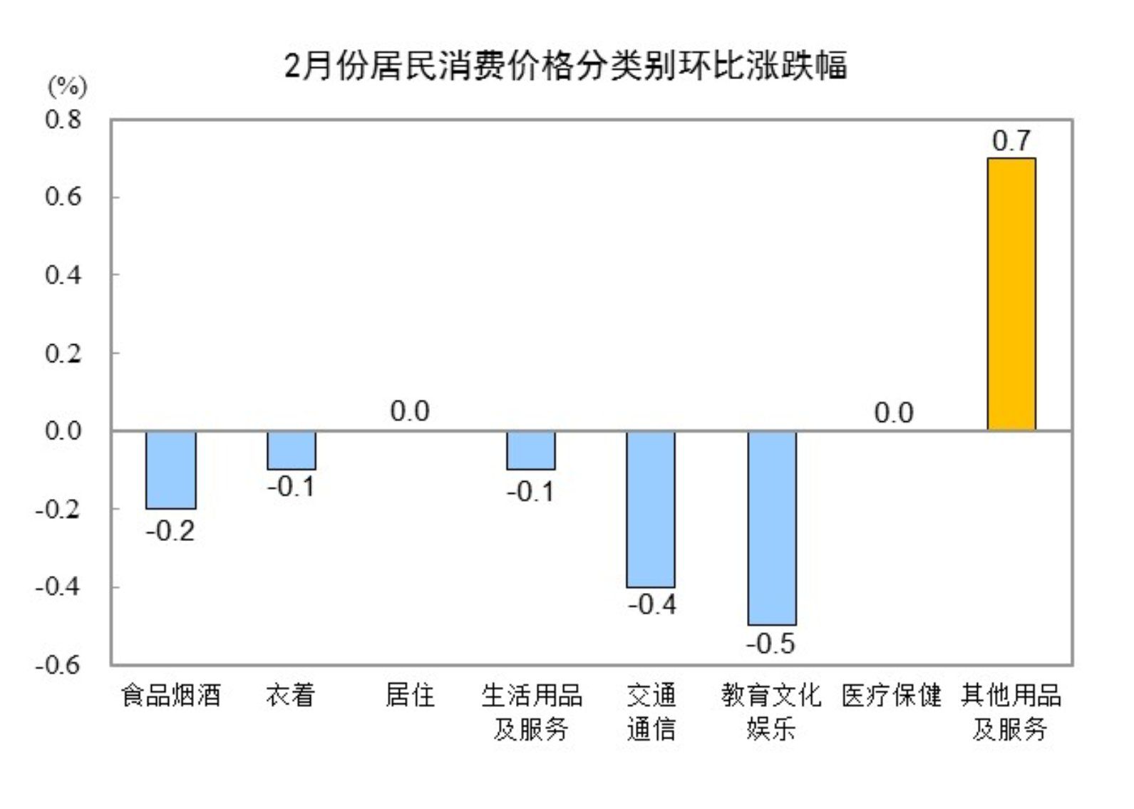 國家統計局：2月份居民消費價格同比下降0.7%