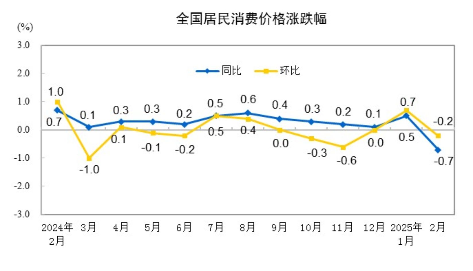 國家統計局：2月份居民消費價格同比下降0.7%
