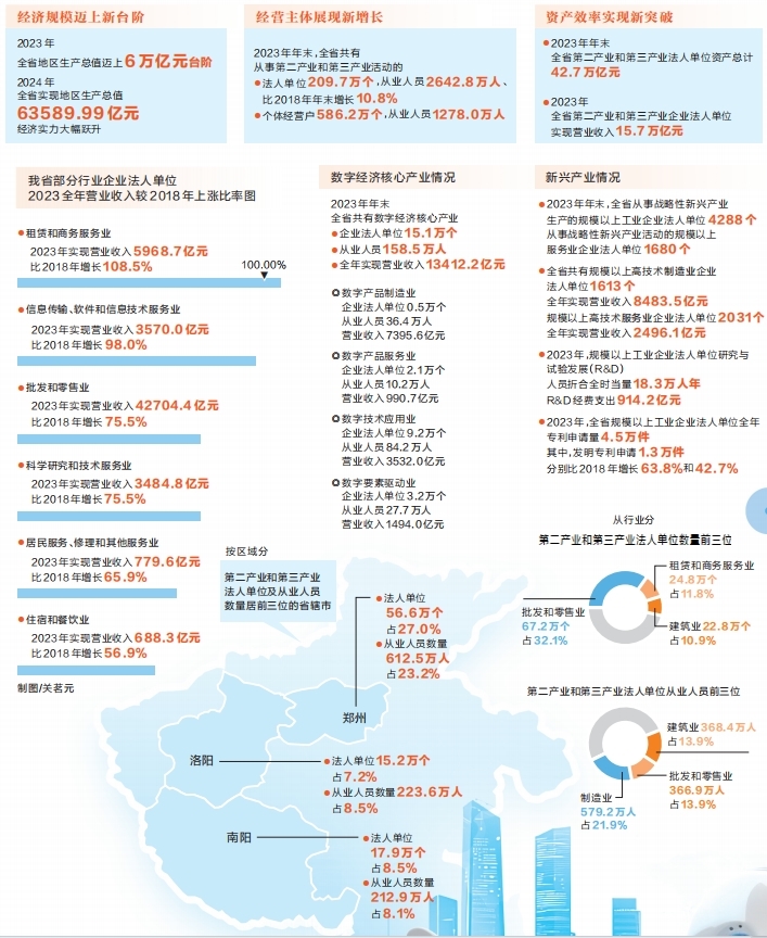 河南省第五次全國經濟普查結果公布