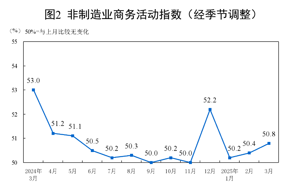 透視3月PMI：指數繼續上行 我國經濟總體保持擴張