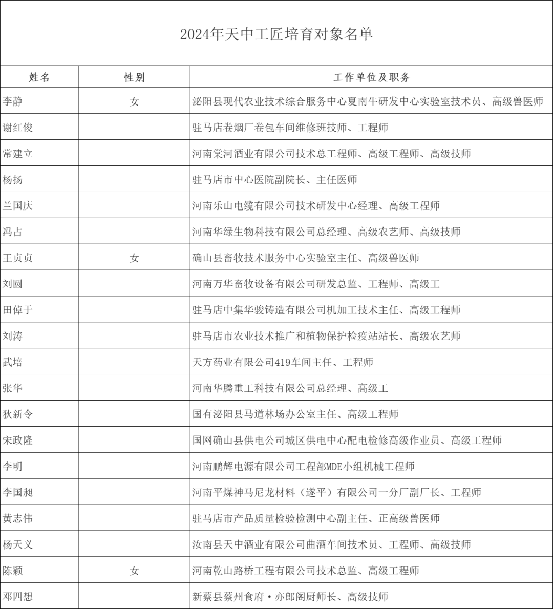 2024年天中工匠培育對象名單公示