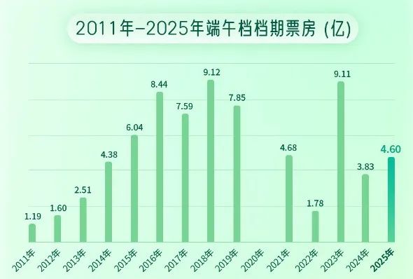 端午檔票房增長近兩成，《碟中諜8》奪冠