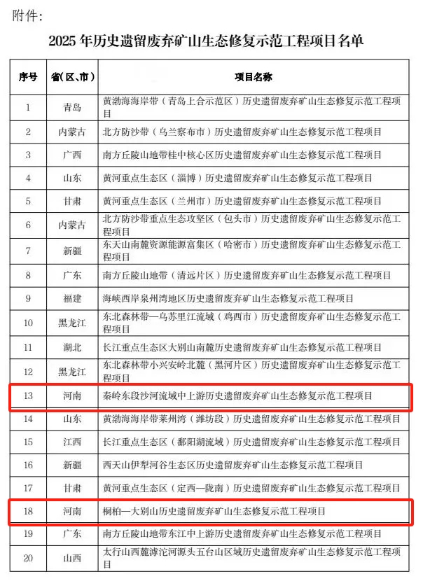 獲6億元獎補資金！河南倆項目入選2025年生態修復示范工程