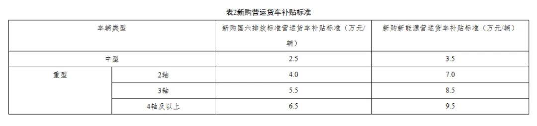 最高14萬元！河南2025年貨車報廢更新補貼指南出爐