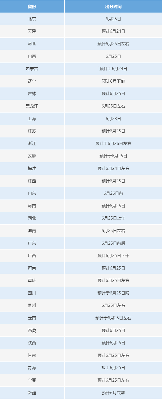 6月23日起，2025年高考開始查分！提醒：注意這些細節需注意