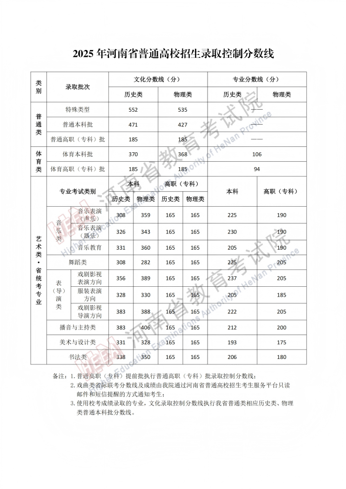 河南省2025年高考分數線公布