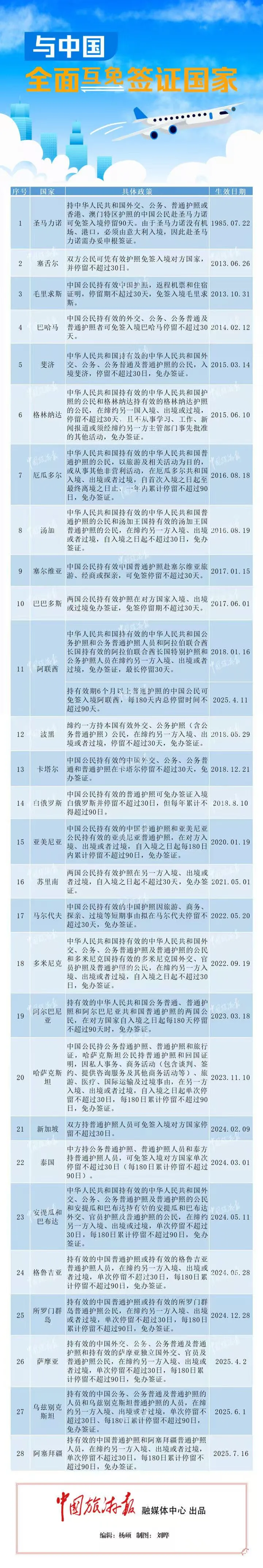 7月16日起，互免簽證國家+1！