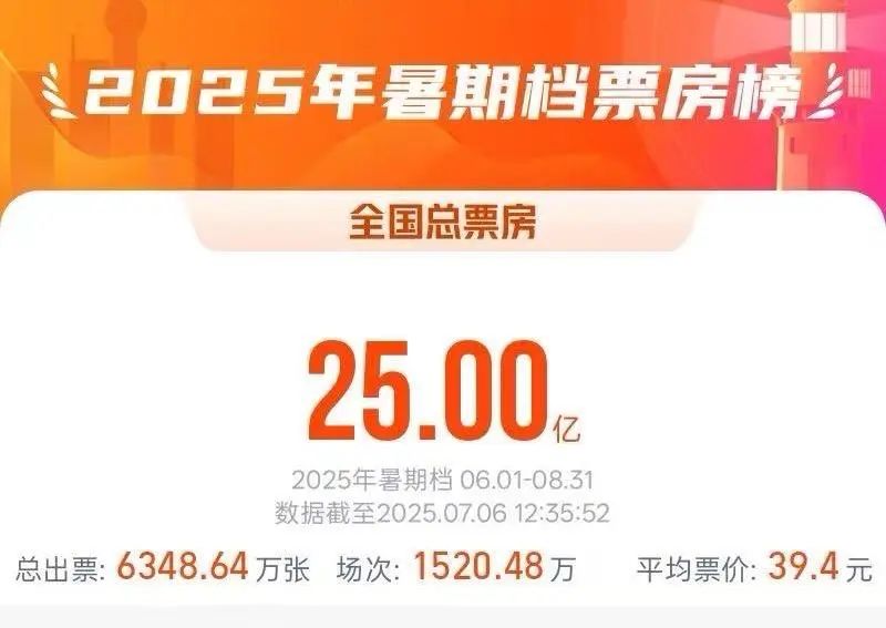 2025暑期檔電影總票房破25億元！
